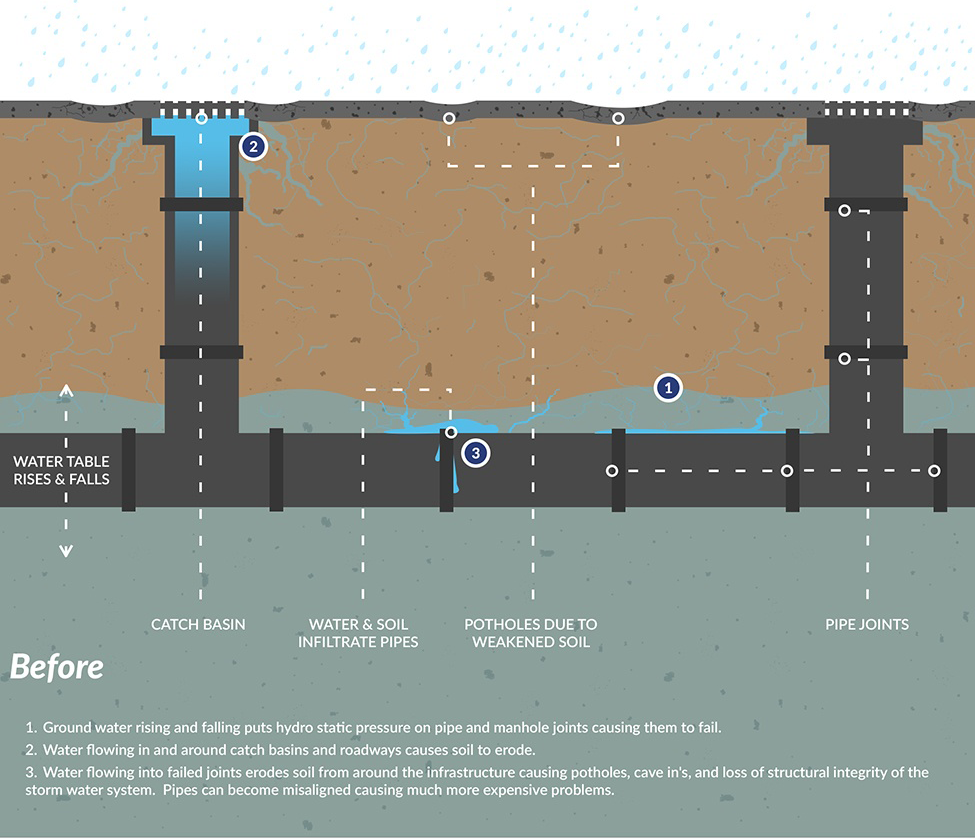During a period of heavy flooding, stormwater systems become more susceptible to erosion and the infiltration of polluted water. For municipalities, infiltration of polluted stormwater means costly treatment of water and infrastructure repairs to damaged pipes. Read more...